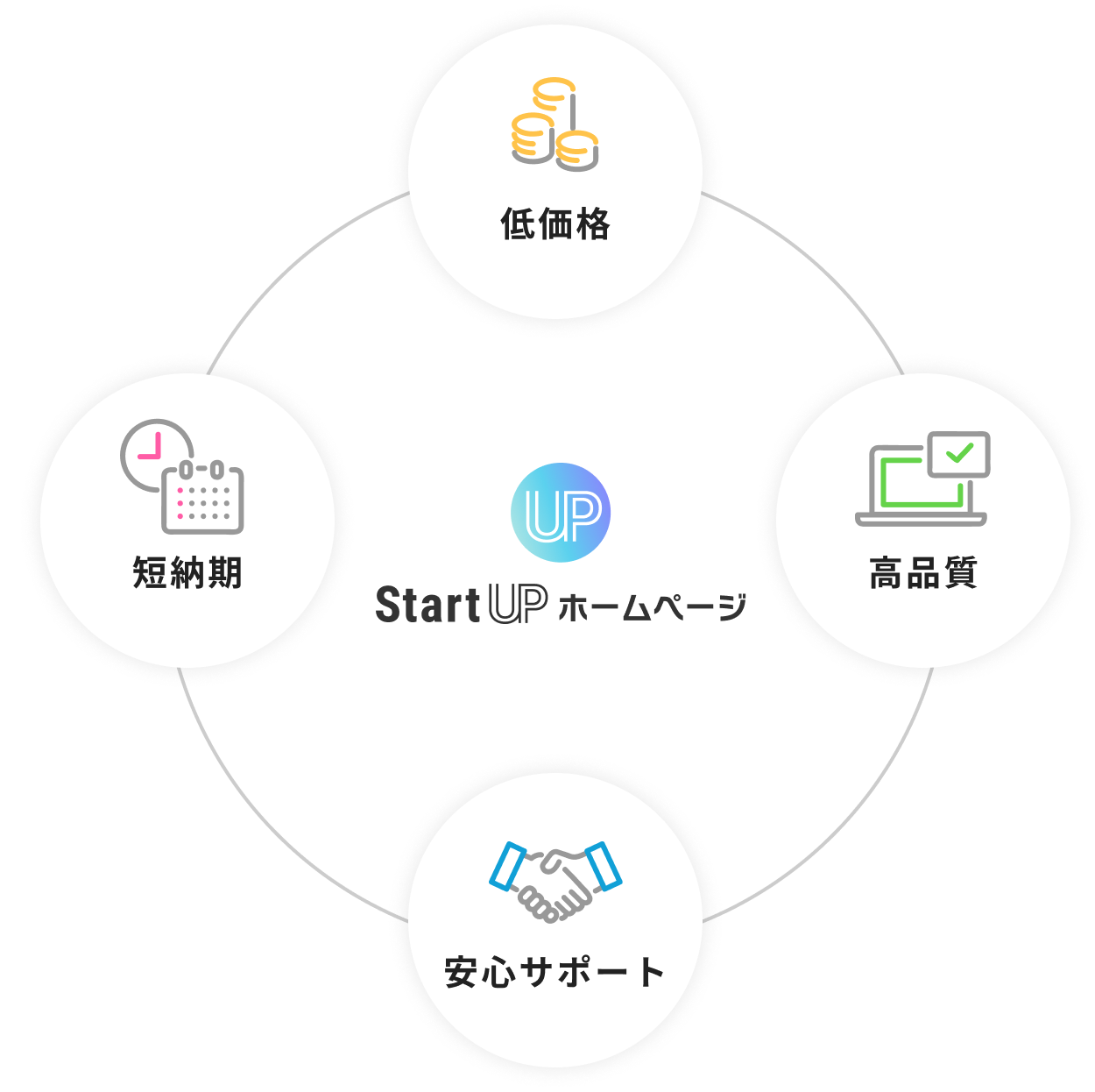 低価格・高品質・安心サポート・短納期